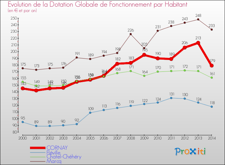 Evolution et montant de la dotation globale de fonctionnement par Habitant pour CORNAY et les communes proches de 2000 à 2014. Comparaison des dotations globales de fonctionnement par habitant pour CORNAY et les communes voisines de 2000 à 2014.