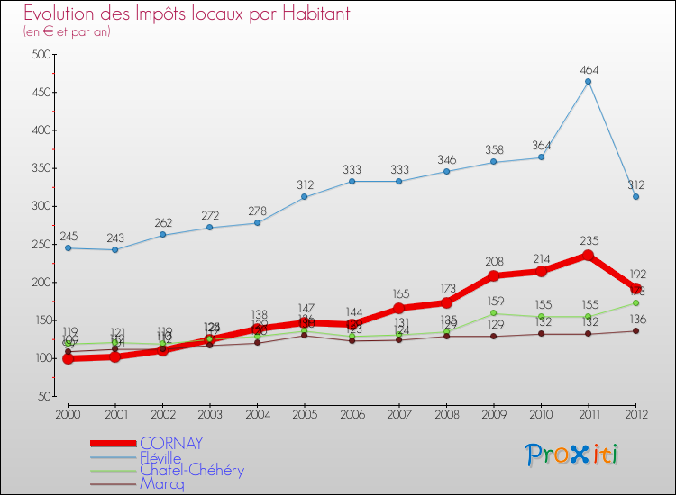 Evolution et montant des impôts locaux par Habitant pour CORNAY et les communes proches Comparaison des impôts locaux par habitant pour CORNAY et les communes voisines