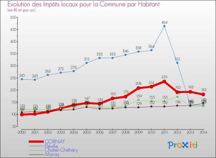 Evolution et montant des impôts locaux par Habitant pour CORNAY et les communes proches de 2000 à 2014 Comparaison des impôts locaux par habitant pour CORNAY et les communes voisines de 2000 à 2014