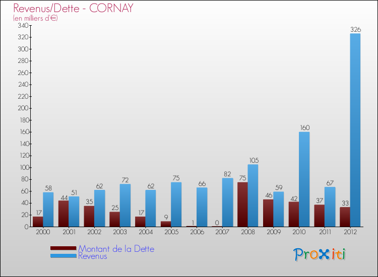 Evolution comparée de la dette et des revenus pour la commune de CORNAY de 2000 à 2012 Comparaison de la dette et des revenus pour CORNAY de 2000 à 2012