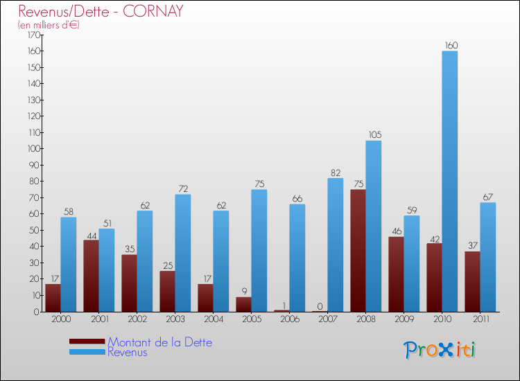 Evolution comparée de la dette et des revenus pour la commune de CORNAY de 2000 à 2011 Comparaison de la dette et des revenus pour CORNAY de 2000 à 2011