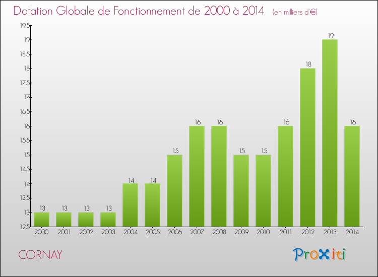 Evolution du montant de la Dotation Globale de Fonctionnement pour la commune de CORNAY de 2000 à 2014 Evolution du montant de la Dotation Globale de Fonctionnement pour CORNAY de 2000 à 2014
