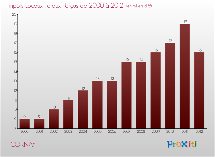Evolution des Impôts Locaux pour la commune de CORNAY de 2000 à 2012 Evolution des Impôts Locaux pour CORNAY de 2000 à 2012