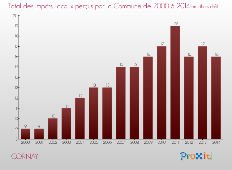 Evolution des Impôts Locaux pour la commune de CORNAY de 2000 à 2014 Evolution des Impôts Locaux pour CORNAY de 2000 à 2014