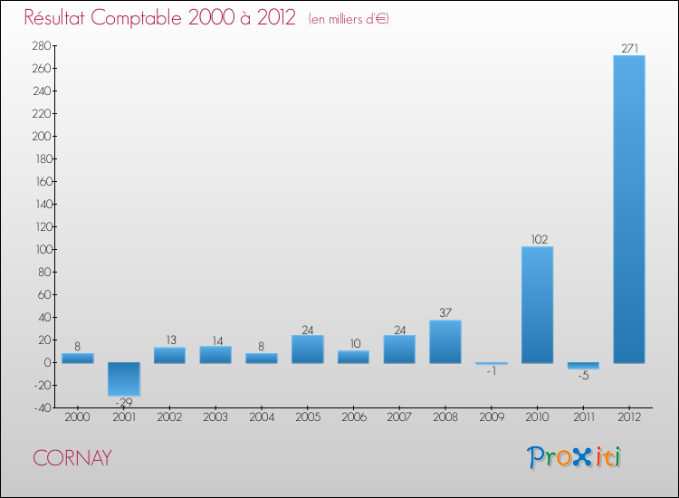 Evolution du résultat comptable pour la commune de CORNAY de 2000 à 2012 Evolution du résultat comptable pour CORNAY de 2000 à 2012