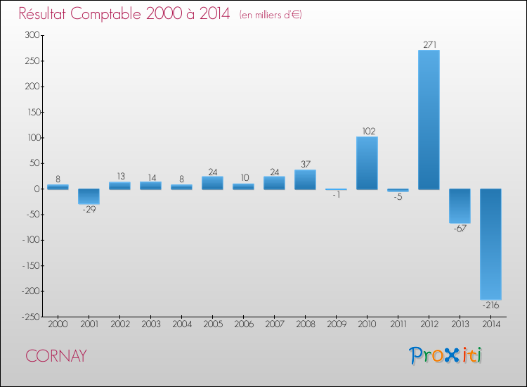 Evolution du résultat comptable pour la commune de CORNAY de 2000 à 2014 Evolution du résultat comptable pour CORNAY de 2000 à 2014