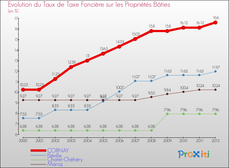 Evolution du taux de la taxe foncière sur le bati pour CORNAY et les communes proches de 2000 à 2012 Comparaison des taux de taxe foncière sur le bati pour CORNAY et les communes voisines de 2000 à 2012