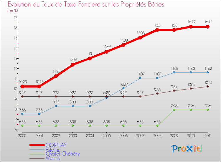 Evolution du taux de la taxe foncière sur le bati pour CORNAY et les communes proches Comparaison des taux de taxe foncière sur le bati pour CORNAY et les communes voisines