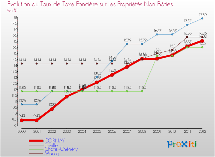 Evolution du taux de la taxe foncière sur les immeubles et terrains non batis pour CORNAY et les communes proches de 2000 à 2012 Comparaison des taux de la taxe foncière sur les immeubles et terrains non batis pour CORNAY et les communes voisines de 2000 à 2012