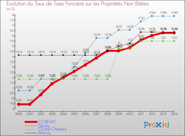 Evolution du taux de la taxe foncière sur les immeubles et terrains non batis pour CORNAY et les communes proches de 2000 à 2014 Comparaison des taux de la taxe foncière sur les immeubles et terrains non batis pour CORNAY et les communes voisines de 2000 à 2014