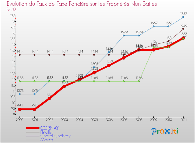 Evolution du taux de la taxe foncière sur les immeubles et terrains non batis pour CORNAY et les communes proches Comparaison des taux de la taxe foncière sur les immeubles et terrains non batis pour CORNAY et les communes voisines