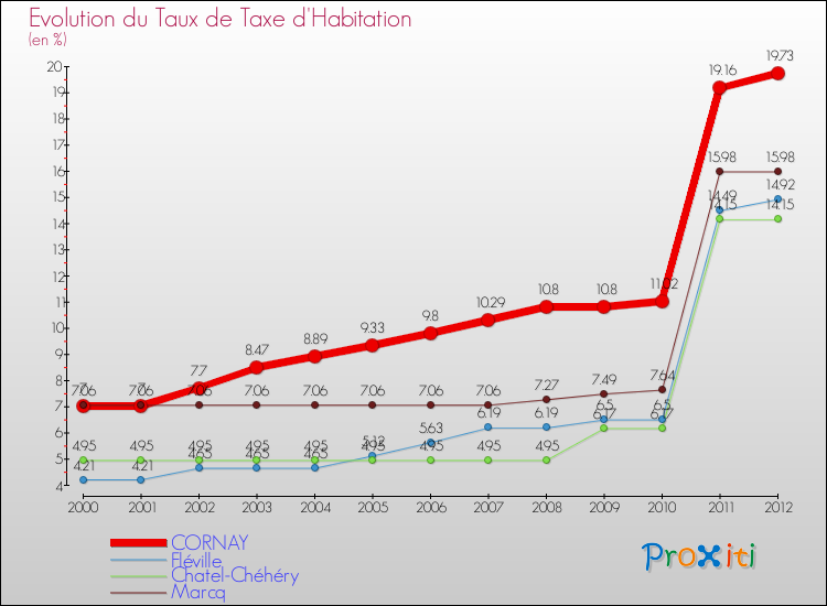 Evolution du taux de la taxe d'habitation pour CORNAY et les communes proches Comparaison des taux de la taxe d'habitation pour CORNAY et les communes voisines