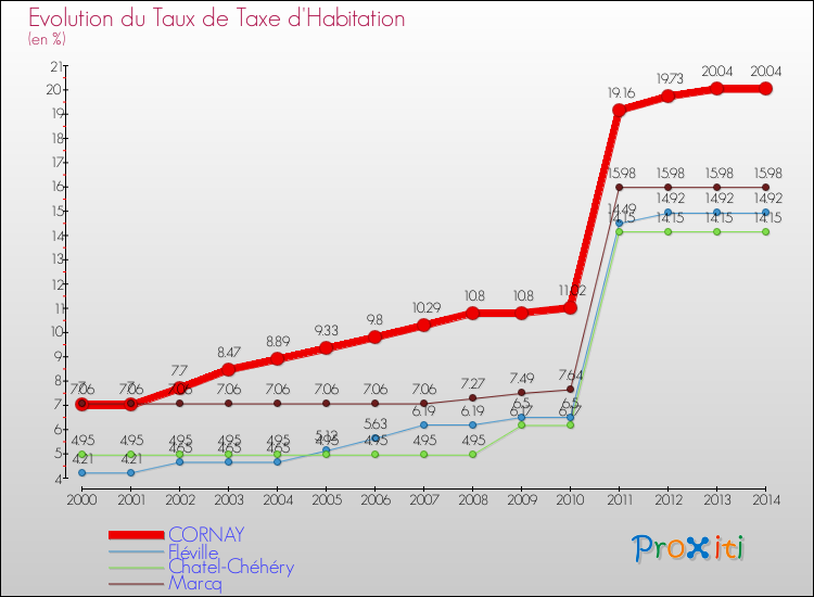 Evolution du taux de la taxe d'habitation pour CORNAY et les communes proches de 2000 à 2014 Comparaison des taux de la taxe d'habitation pour CORNAY et les communes voisines de 2000 à 2014