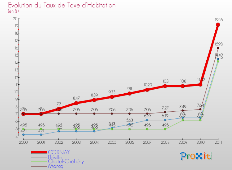Evolution du taux de la taxe d'habitation pour CORNAY et les communes proches Comparaison des taux de la taxe d'habitation pour CORNAY et les communes voisines