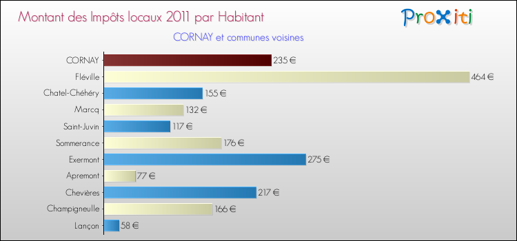 Montant des impôts locaux par Habitant pour CORNAY et les communes proches Comparaison des impôts locaux par habitant pour CORNAY et les communes voisines