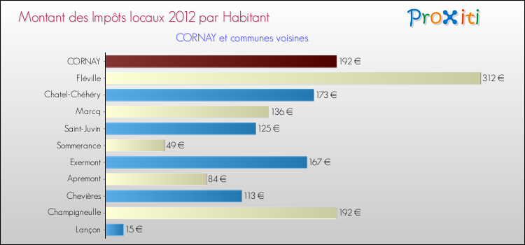 Montant des impôts locaux par Habitant pour CORNAY et les communes proches Comparaison des impôts locaux par habitant pour CORNAY et les communes voisines