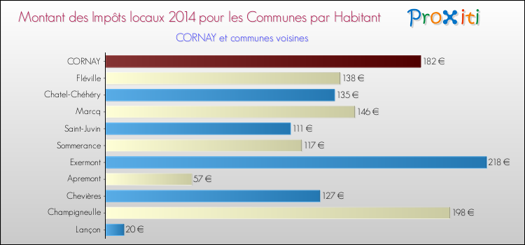 Montant des impôts locaux par Habitant pour CORNAY et les communes proches en 2014 Comparaison des impôts locaux par habitant pour CORNAY et les communes voisines en 2014