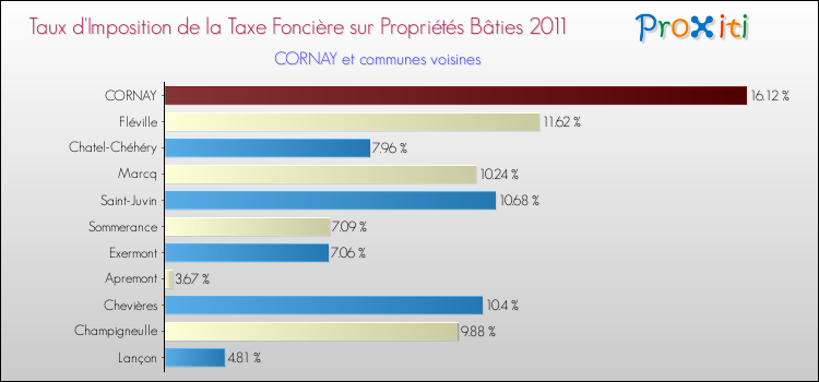 Taux d'imposition de la taxe foncière sur le bati 2011 pour CORNAY et les communes proches Comparaison des taux d'imposition de la taxe foncière sur le bati 2011 pour CORNAY et les communes voisines