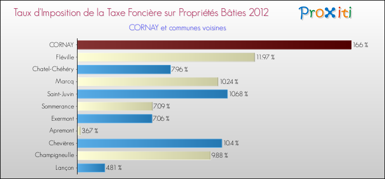 Taux d'imposition de la taxe foncière sur le bati 2012 pour CORNAY et les communes proches Comparaison des taux d'imposition de la taxe foncière sur le bati 2012 pour CORNAY et les communes voisines