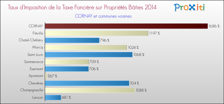 Taux d'imposition de la taxe foncière sur le bati 2014 pour CORNAY et les communes proches Comparaison des taux d'imposition de la taxe foncière sur le bati 2014 pour CORNAY et les communes voisines