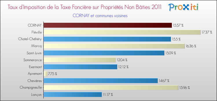 Taux d'imposition de la taxe foncière sur les immeubles et terrains non batis 2011 pour CORNAY et les communes proches Comparaison des taux d'imposition de la taxe foncière sur les immeubles et terrains non batis 2011 pour CORNAY et les communes voisines