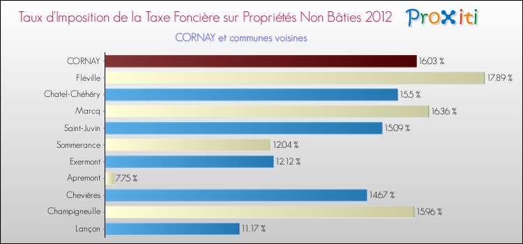 Taux d'imposition de la taxe foncière sur les immeubles et terrains non batis 2012 pour CORNAY et les communes proches Comparaison des taux d'imposition de la taxe foncière sur les immeubles et terrains non batis 2012 pour CORNAY et les communes voisines