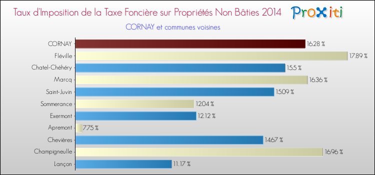 Taux d'imposition de la taxe foncière sur les immeubles et terrains non batis 2014 pour CORNAY et les communes proches Comparaison des taux d'imposition de la taxe foncière sur les immeubles et terrains non batis 2014 pour CORNAY et les communes voisines