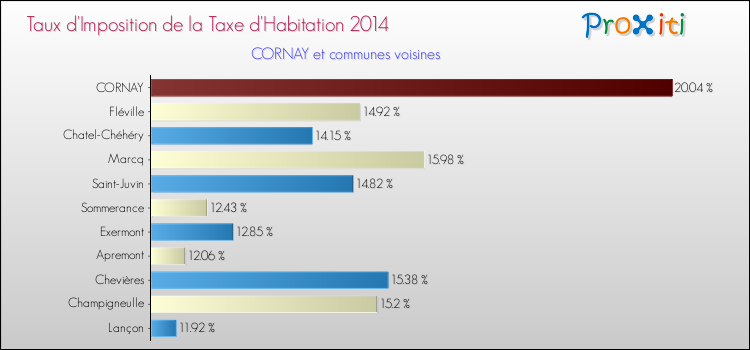 Taux d'imposition de la taxe d'habitation 2014 pour CORNAY et les communes proches Comparaison des taux d'imposition de la taxe d'habitation 2014 pour CORNAY et les communes voisines