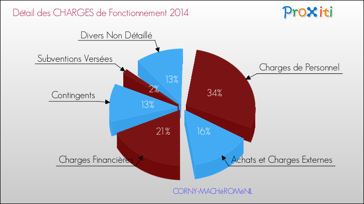 Décomposition des Charges de Fonctionnement 2014 de la commune de CORNY-MACHéROMéNIL Charges de Fonctionnement 2014 pour la commune de CORNY-MACHéROMéNIL