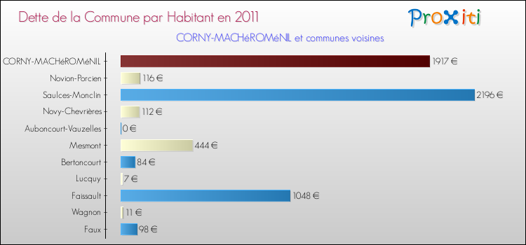 Dette par habitant de la commune en 2011 pour CORNY-MACHéROMéNIL et les communes proches Comparaison de la dette par habitant de la commune en 2011 pour CORNY-MACHéROMéNIL et les communes voisines