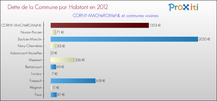 Dette par habitant de la commune en 2012 pour CORNY-MACHéROMéNIL et les communes proches Comparaison de la dette par habitant de la commune en 2012 pour CORNY-MACHéROMéNIL et les communes voisines