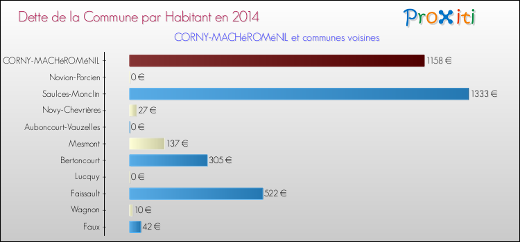 Dette par habitant de la commune en 2014 pour CORNY-MACHéROMéNIL et les communes proches Comparaison de la dette par habitant de la commune en 2014 pour CORNY-MACHéROMéNIL et les communes voisines