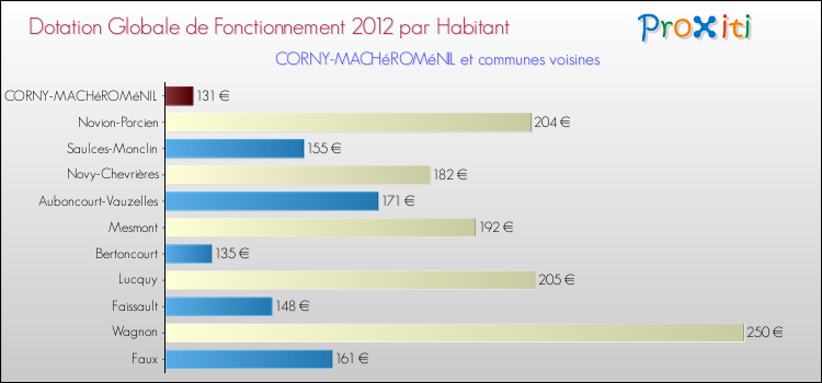 Montant des dotations globales de fonctionnement DGF par Habitant pour CORNY-MACHéROMéNIL et les communes proches Comparaison des des dotations globales de fonctionnement DGF par habitant pour CORNY-MACHéROMéNIL et les communes voisines