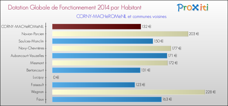 Montant des dotations globales de fonctionnement DGF par Habitant pour CORNY-MACHéROMéNIL et les communes proches en 2014. Comparaison des des dotations globales de fonctionnement DGF par habitant pour CORNY-MACHéROMéNIL et les communes voisines en 2014.