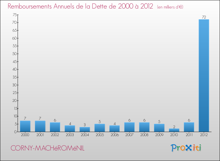 Evolution de l'annuité de la dette pour la commune de CORNY-MACHéROMéNIL de 2000 à 2012 Annuités de la dette pour CORNY-MACHéROMéNIL de 2000 à 2012