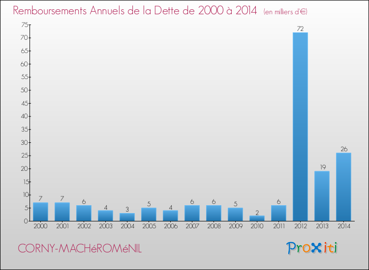 Evolution de l'annuité de la dette pour la commune de CORNY-MACHéROMéNIL de 2000 à 2014 Annuités de la dette pour CORNY-MACHéROMéNIL de 2000 à 2014