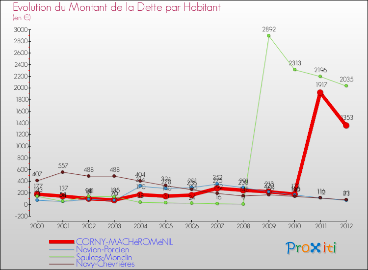 Evolution de la dette par habitant pour la commune de CORNY-MACHéROMéNIL et les communes proches de 2000 à 2012 Comparaison de la dette par habitant pour CORNY-MACHéROMéNIL et les communes voisines de 2000 à 2012