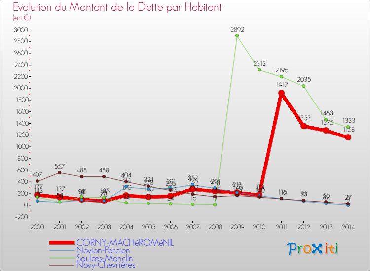Evolution de la dette par habitant pour la commune de CORNY-MACHéROMéNIL et les communes proches de 2000 à 2014 Comparaison de la dette par habitant pour CORNY-MACHéROMéNIL et les communes voisines de 2000 à 2014