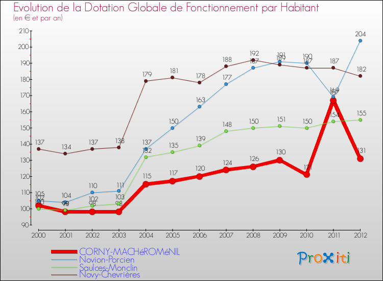 Evolution et montant de la dotation globale de fonctionnement par Habitant pour CORNY-MACHéROMéNIL et les communes proches Comparaison des dotations globales de fonctionnement par habitant pour CORNY-MACHéROMéNIL et les communes voisines
