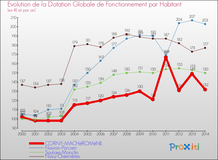 Evolution et montant de la dotation globale de fonctionnement par Habitant pour CORNY-MACHéROMéNIL et les communes proches de 2000 à 2014. Comparaison des dotations globales de fonctionnement par habitant pour CORNY-MACHéROMéNIL et les communes voisines de 2000 à 2014.