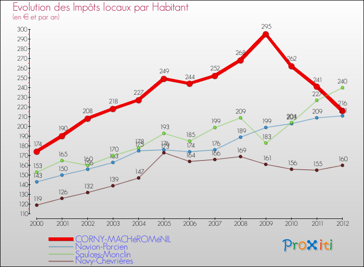 Evolution et montant des impôts locaux par Habitant pour CORNY-MACHéROMéNIL et les communes proches Comparaison des impôts locaux par habitant pour CORNY-MACHéROMéNIL et les communes voisines