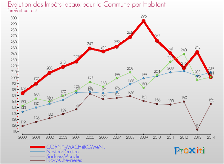Evolution et montant des impôts locaux par Habitant pour CORNY-MACHéROMéNIL et les communes proches de 2000 à 2014 Comparaison des impôts locaux par habitant pour CORNY-MACHéROMéNIL et les communes voisines de 2000 à 2014