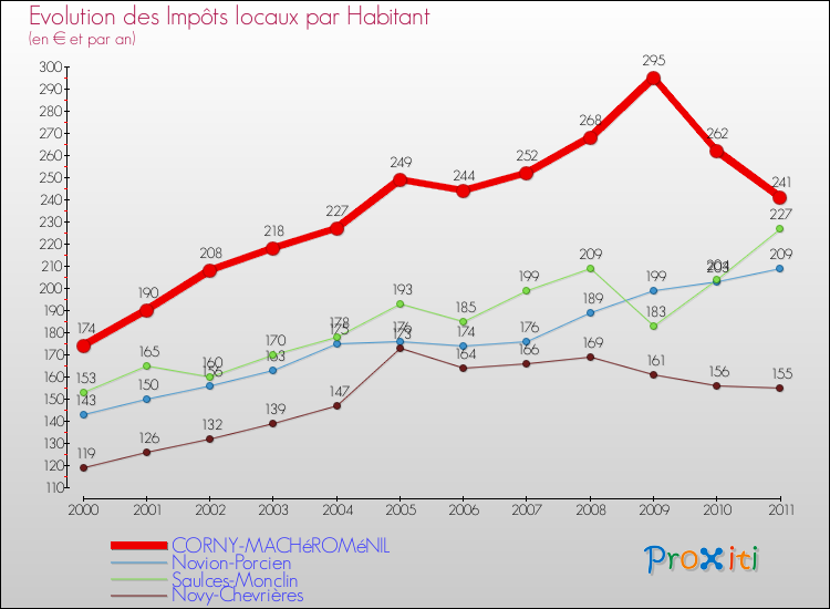Evolution et montant des impôts locaux par Habitant pour CORNY-MACHéROMéNIL et les communes proches Comparaison des impôts locaux par habitant pour CORNY-MACHéROMéNIL et les communes voisines