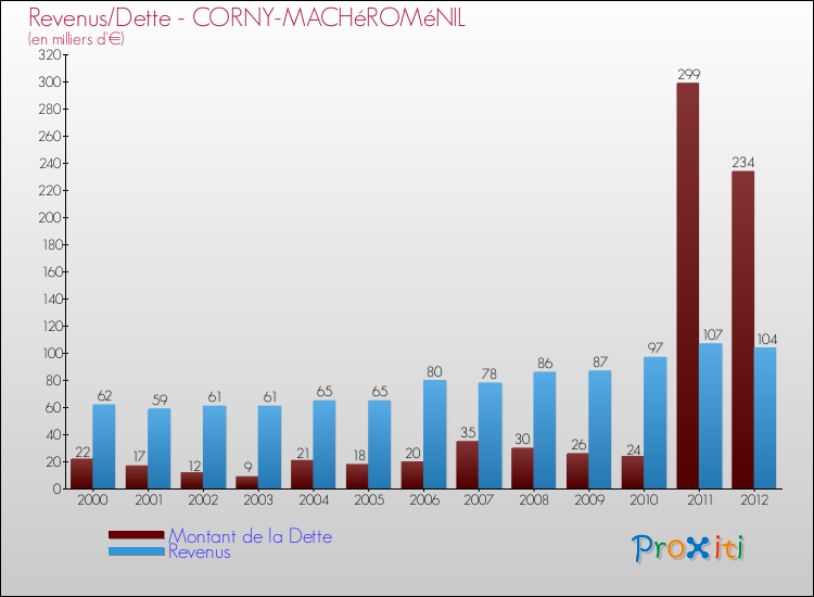 Evolution comparée de la dette et des revenus pour la commune de CORNY-MACHéROMéNIL de 2000 à 2012 Comparaison de la dette et des revenus pour CORNY-MACHéROMéNIL de 2000 à 2012