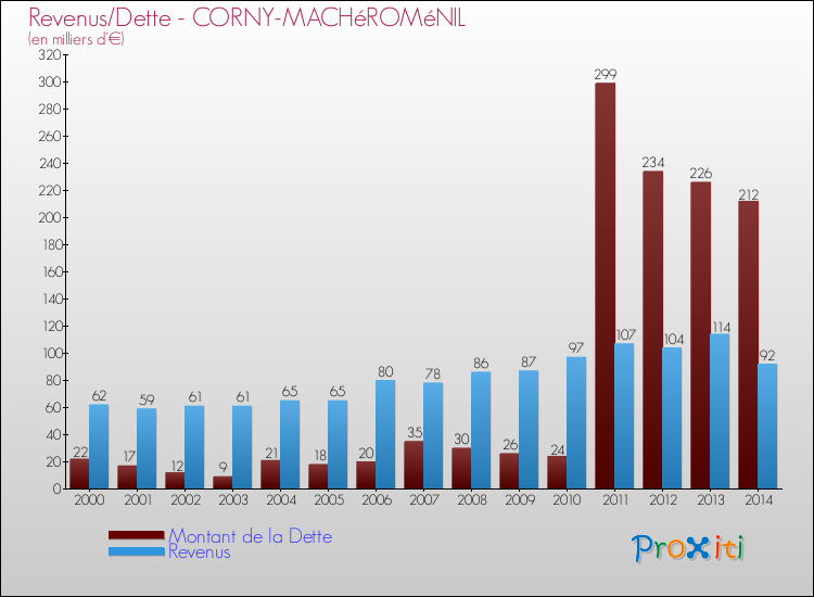 Evolution comparée de la dette et des revenus pour la commune de CORNY-MACHéROMéNIL de 2000 à 2014 Comparaison de la dette et des revenus pour CORNY-MACHéROMéNIL de 2000 à 2014