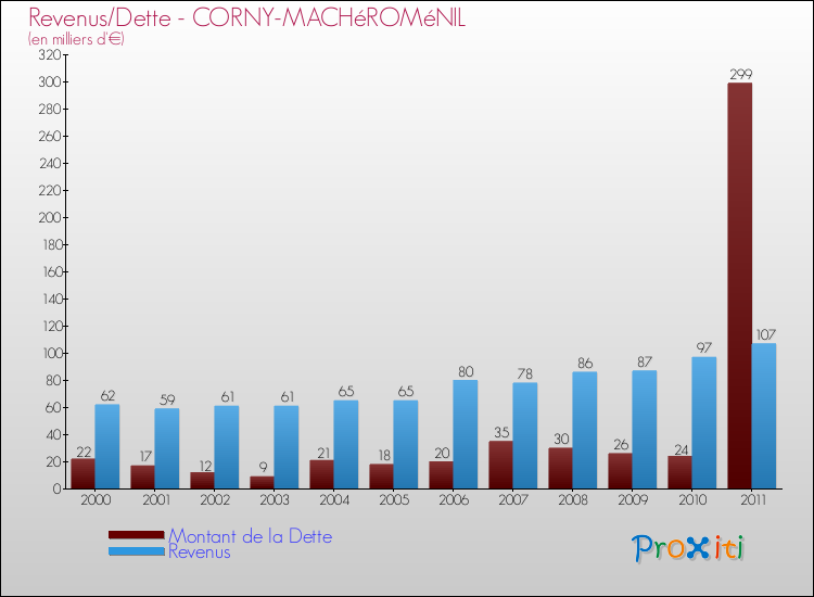 Evolution comparée de la dette et des revenus pour la commune de CORNY-MACHéROMéNIL de 2000 à 2011 Comparaison de la dette et des revenus pour CORNY-MACHéROMéNIL de 2000 à 2011