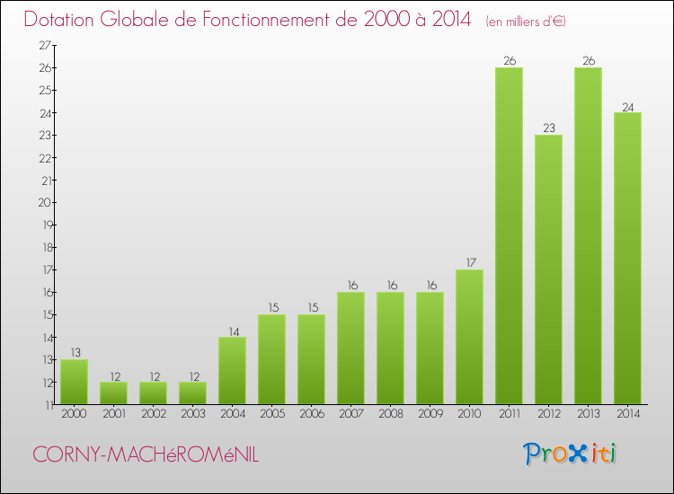 Evolution du montant de la Dotation Globale de Fonctionnement pour la commune de CORNY-MACHéROMéNIL de 2000 à 2014 Evolution du montant de la Dotation Globale de Fonctionnement pour CORNY-MACHéROMéNIL de 2000 à 2014
