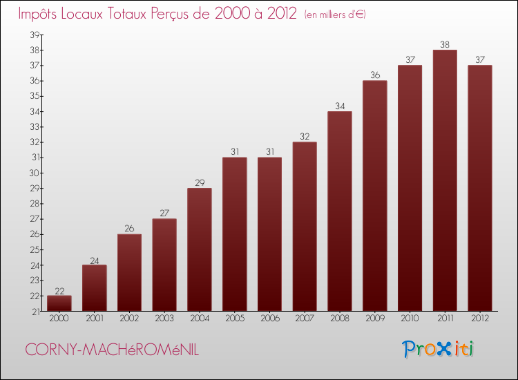 Evolution des Impôts Locaux pour la commune de CORNY-MACHéROMéNIL de 2000 à 2012 Evolution des Impôts Locaux pour CORNY-MACHéROMéNIL de 2000 à 2012