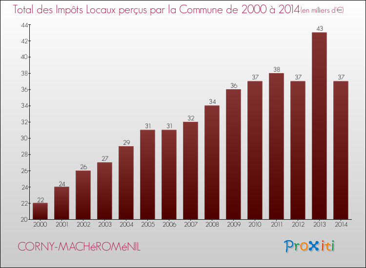 Evolution des Impôts Locaux pour la commune de CORNY-MACHéROMéNIL de 2000 à 2014 Evolution des Impôts Locaux pour CORNY-MACHéROMéNIL de 2000 à 2014