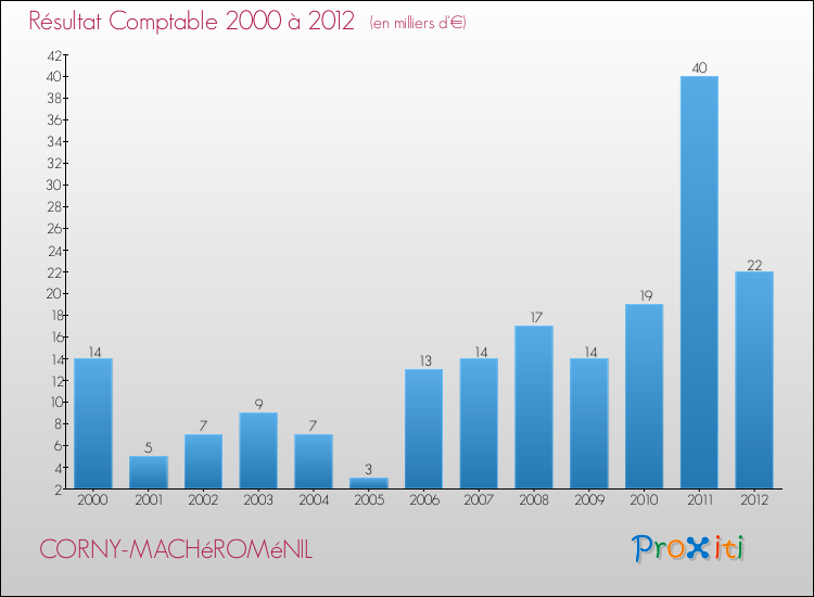 Evolution du résultat comptable pour la commune de CORNY-MACHéROMéNIL de 2000 à 2012 Evolution du résultat comptable pour CORNY-MACHéROMéNIL de 2000 à 2012